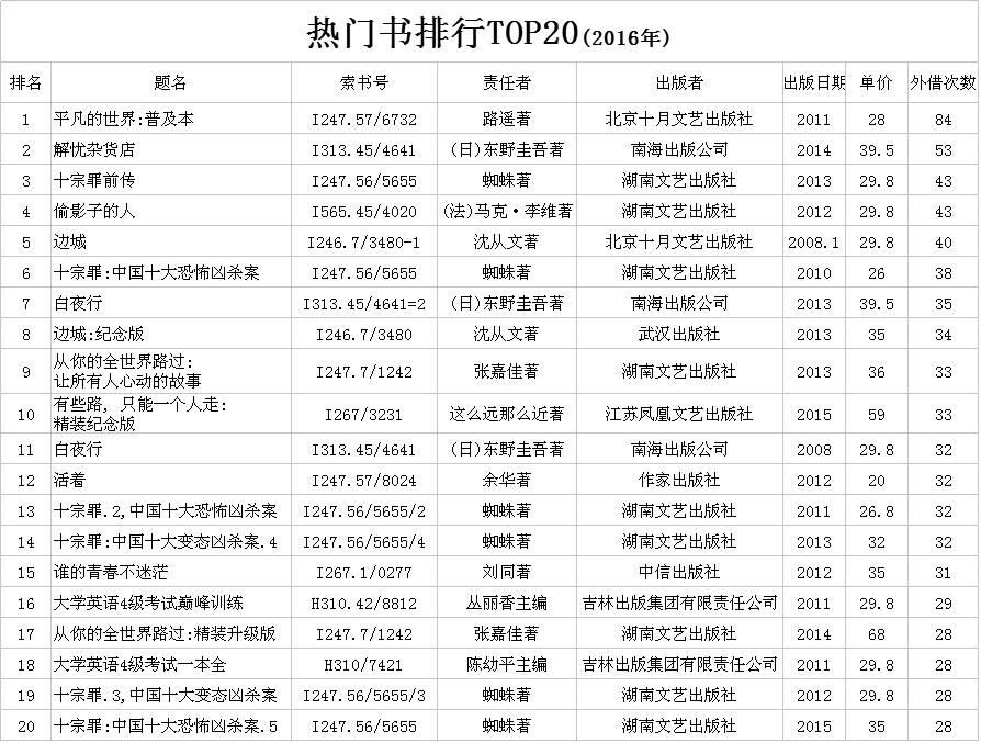 热门书TOP20(2016）.JPG